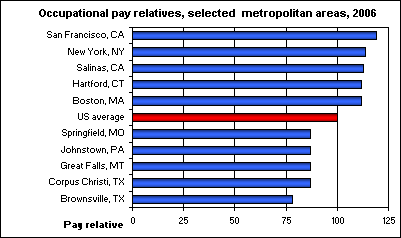 Occupational pay relatives, selected  metropolitan areas, 2006