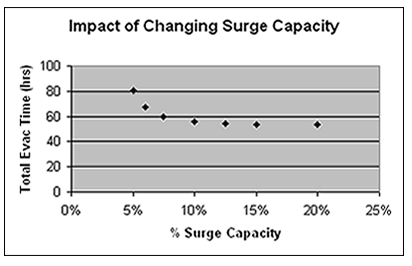 Graph depicts Impact of Changing Surge Capacity. For details, go to [D] Text Description.