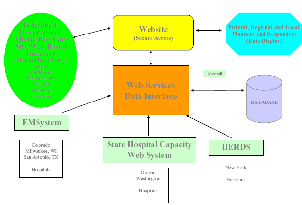 Figure depicts HavBed System Diagram/Data Flow chart.  For details, go to [D] Text Description.