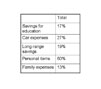This table shows the percentage of U.S. high school seniors spending at least half of their earnings on select categories.  The table shows that 60% of working high school seniors spent at least half of their earnings on personal items, followed by 27% spending at least half of their earnings on car expenses.  Lesser percentages of high school seniors saved at least half of their earnings for long-range savings or education.  The lowest percentage was for the category of family expenses, with 13% of high school seniors reporting spending at least half of their earnings for family expenses.