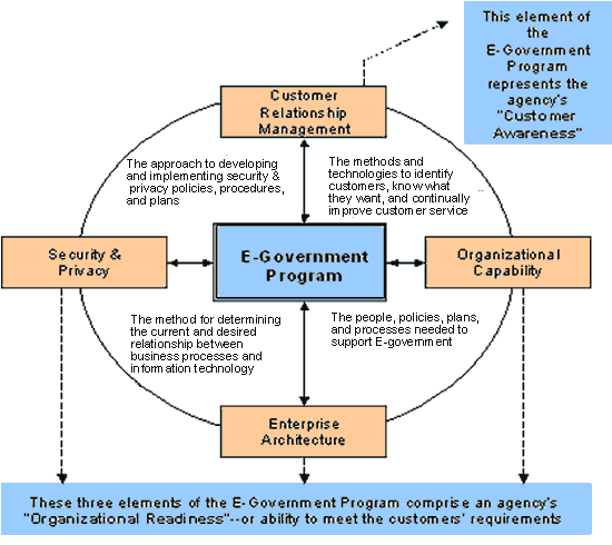 This image shows four elements of the E-Government Program; three elements of the program, security and privacy, enterprise architecture, and organizational capability, comprise an agency's organizational readiness or ability to meet the customer's requirements; security and privacy refers to the approach to developing and implementing security and privacy policies, procedures, and plans; enterprise architecture  is the method for determining the current and desired relationship between business processes and information technology; organizational capability  refers to the people, policies, plans, and processes needed to support E-government; the fourth element of the program, the customer management relationship, represents the agency's customer awareness; the customer management relationship refers to the methods and technologies to identify customers, know what they want, and continually improve customer service. 