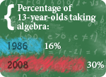 Compared to 1986, the percentage of 13-year-olds in 2008 taking algebra increased from 16 to 30 percent. <small>(Source: NAEP 2008 Long-Term Trend)</	small>