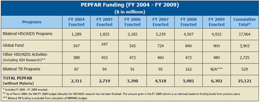 PEPFAR Funding (FY 2004 - FY 2009)