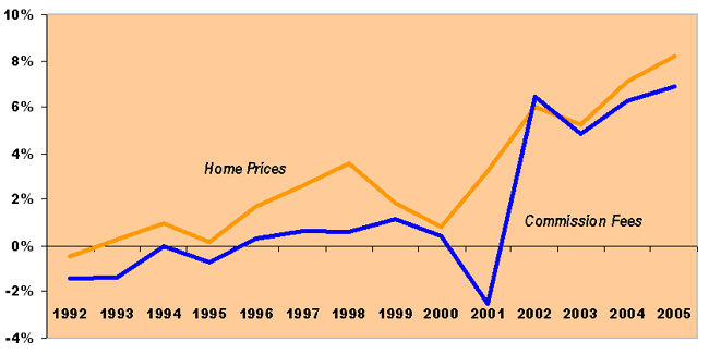 Figure 3 - Annual Percentage Change in Median Home Prices and Commission Fees:  1992-2005