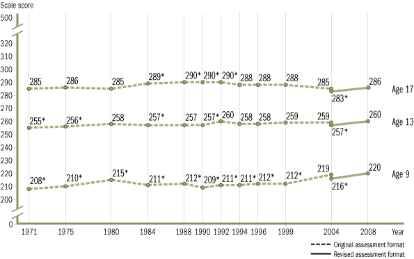 Image of a graphic from the report card showing NAEP reading scores for 9, 13, and 17-year-old students. Scores for 9-year-olds were 208 in 1971, 210 in 1975, 215 in 1980, 211 in 1984, 212 in 1988, 209 in 1990, 211 in 1992, 211 in 1994, 212 in 1996, 212 in 1999, 219 in 2004 in the original assessement; 216 in 2004 and 220 in 2008 in the revised assessment. Scores for 13-year-olds were 255 in 1971, 256 in 1975, 258 in 1980, 257 in 1984, 257 in 1988, 257 in 1990, 260 in 1992, 258 in 1994, 258 in 1996, 259 in 1999, 259 in 2004 in the original assessement; 257 in 2004 and 260 in 2008 in the revised assessment. Scores for 17-year-olds were 285 in 1971, 286 in 1975, 285 in 1980, 289 in 1984, 290 in 1988, 290 in 1990, 290 in 1992, 288 in 1994, 288 in 1996, 288 in 1999, 285 in 2004 in the original assessement; 283 in 2004 and 286 in 2008 in the revised assessment.