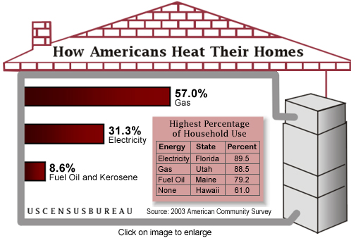 Home Heating Fuels