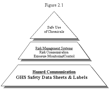 Figure 2.1 - Safe Use of Chemicals, Risk Management Asystems - Hazard Communication - GHS Classification