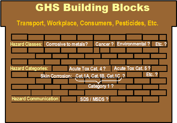 GHS Building Blocks