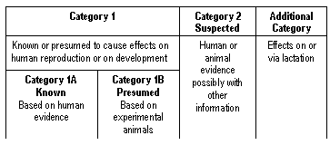 Category 1 Category 2 Suspected  Additional Category Known or presumed to cause effects on human reproduction or on development Human or animal evidence possibly with other information Effects on or via lactationCategory 1A Known Based on human evidence Category 1B Presumed Based on experimental animals