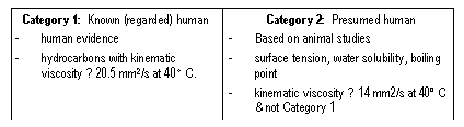 Category 1:  Known (regarded) human- human evidence - hydrocarbons with kinematic viscosity ≤ 20.5 mm2/s at 40° C. Category 2:  Presumed human- Based on animal studies- surface tension, water solubility, boiling point- kinematic viscosity ≤ 14 mm2/s at 40º C & not Category 1