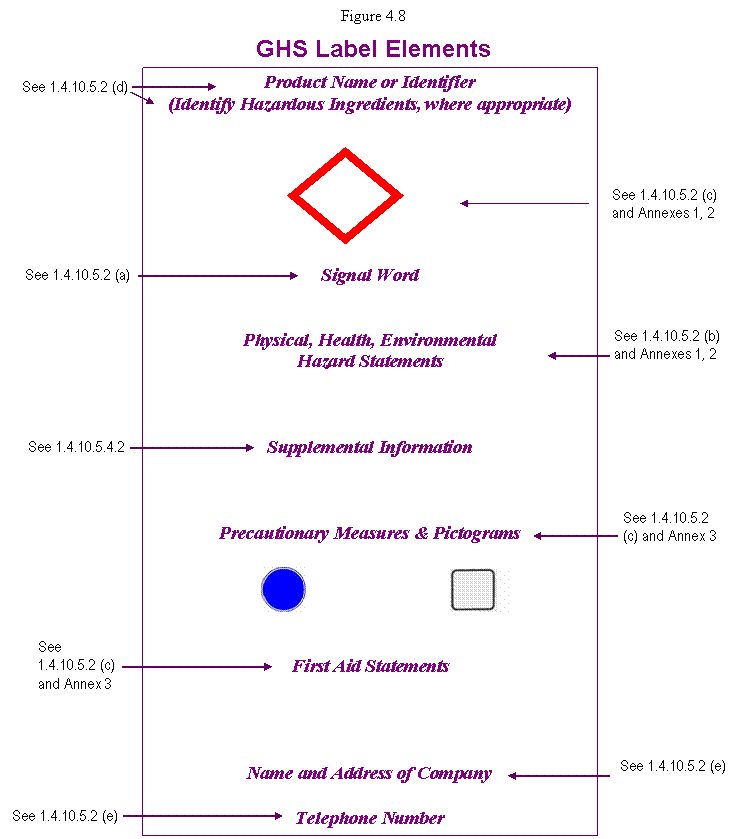 Figure 4.8 - GHS Label Elements