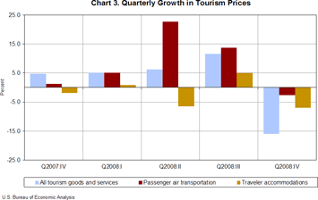 Chart 3. Quarterly Growth in Tourism Prices