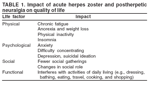 TABLE 1. Impact of acute herpes zoster and postherpetic
neuralgia on quality of life