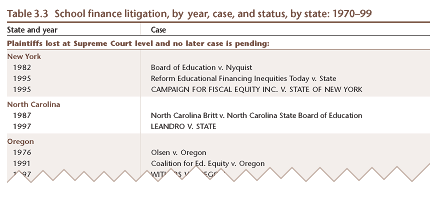 School finance litigation, by year, case, and status, by state: 1970-99 (click for complete table)