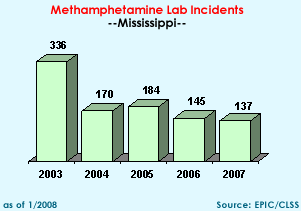 Methamphetamine Lab Incidents: 2003=336, 2004=170, 2005=184, 2006=145, 2007=137