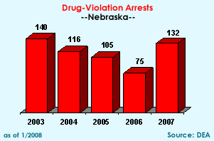 Drug-Violation Arrests: 2003=140, 2004=116, 2005=105, 2006=75, 2007=132