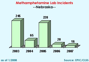 Methamphetamine Lab Incidents: 2003=245, 2004=65, 2005=228, 2006=28, 2007=16