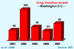 Drug-Violation Arrests:  2003=58, 2004=170, 2005=76, 2006=54, 2007=95