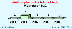 Methamphetamine Lab Incidents: 2003=0, 2004=1, 2005=0, 2006=0, 2007=0