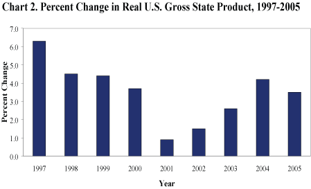 Percent change in Real GSP 1997-05