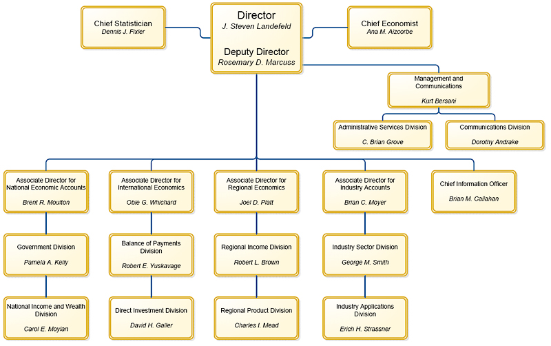 BEA Organizational Chart.  Please contact BEA for assistance with this chart (202) 606-9900