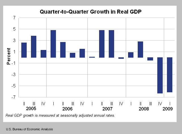 Gross Domestic Product (GDP) Graph