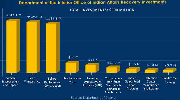 Department of the Interior Office of Indian Affairs Recovery Investments
