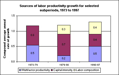 Labor productivity growth....