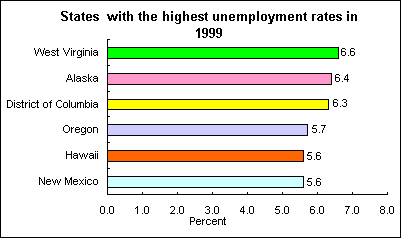 States  with the highest unemployment rates in 1999