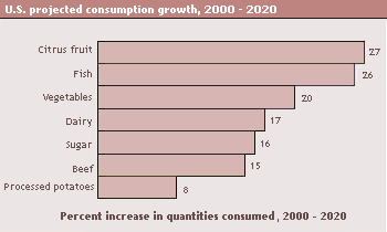 Chart showing the U.S. projected consumption growth between 2000-2020. fruit-27%, Fish-26%, Vegetables-20%, dairy-17%, sugar-16%, beef-15%, processed potatoes-8%. 