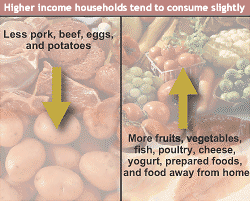 chart showing higher income households consume less pork, beef, eggs, and potatoes and more fruit, vegetables, cheese, yogurt, prepared foods, and food away from home.