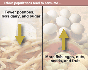 Ethnic populations consume fewer potatoes, less dairy, and sugar and more fish, eggs, nuts, seeds, and fruit.