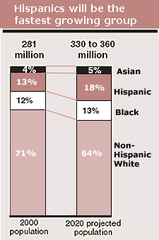 Bar graph showing hispanics will be the fastet growing group between 2000 and 2020