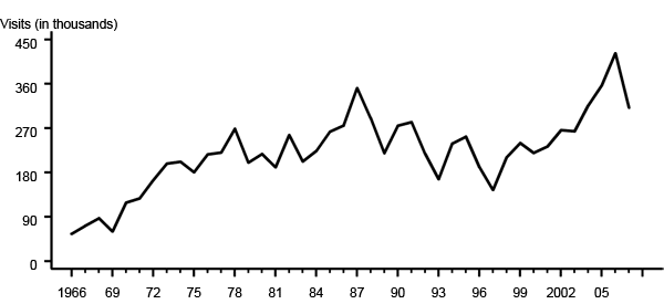 Figure 44. Genital warts — Initial visits to physicians’ offices: United States, 1966–2007