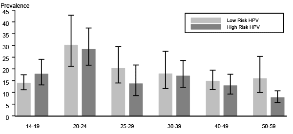 Figure 43. Human papillomavirus (HPV) — Prevalence of high-risk and low-risk types among females 14 to 59 years of age reported from a national survey, 2003–2004