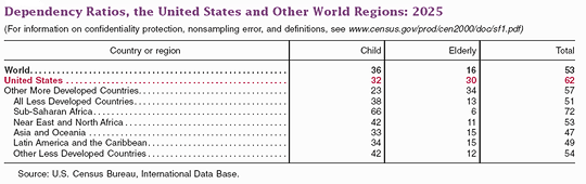 future dependancy table for the year 2025