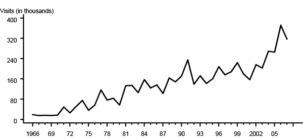 Figure 45. Genital herpes — Initial visits to physicians’ of ices: United States, 1966–2007