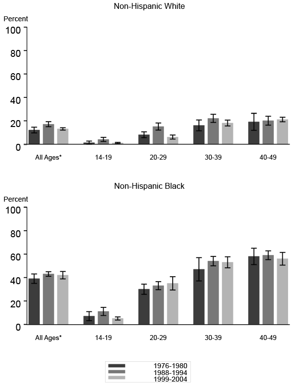 Figure 46. Genital herpes — Herpes simplex virus, type 2, seroprevalence in non-Hispanic whites and non-Hispanic blacks by age group reported from national surveys, 1976–1980, 1988–1994, 1999–2004