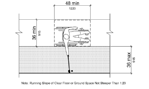 A plan view shows a person using a wheelchair reaching a golf ball.  The wheelchair space is 48 inches (1220 mm) long minimum and 36 inches (915 mm) wide minimum, having a running slope not steeper than 1:20.  The golf ball are is 36 inches (915 mm) maximum from the wheelchair clear space. 