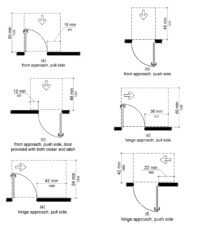 Figures (a) – (c) Front Approaches.  Maneuvering space on the pull side extends 18 inches (455 mm) minimum beyond the latch side of the door and 60 inches (1525 mm) minimum perpendicular to the doorway.  On the push side of doors not equipped with a closer or latch, the maneuvering space is the same width as the door opening and extends 48 inches (1220 mm) minimum perpendicular to the doorway.  At doors equipped with both a closer and a latch, the maneuvering space extends 12 inches (305 mm) minimum beyond the latch side of the door and 48 inches (1220 mm) minimum perpendicular to the doorway.  Figures (d) – (f) Hinge Approaches.  Maneuvering space on the pull side extends 36 inches (915 mm) minimum beyond the latch side of the door and 60 inches (1525 mm) minimum perpendicular to the doorway; if this space extends 42 inches (1065 mm) minimum beyond the latch side of the door, it can extend 54 inches (1370 mm) minimum perpendicular to the doorway.