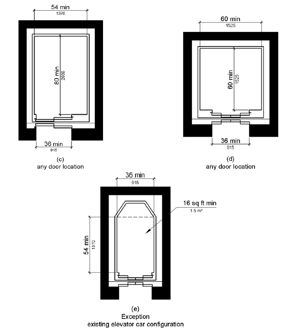 Figure (c) shows a car with a clear door width of 36 inches (915 mm) minimum and the car width measured side to side is 54 inches (1370 mm) minimum.  The car depth is 80 inches (2030 mm) minimum measured from the back wall to the front return.  Figure (d) shows a car with a clear door width of 36 inches (915 mm) minimum and the car width measured side to side is 60 inches (1525 mm) minimum.  The car depth is 60 inches (1525 mm) minimum measured from the back wall to the front return.  Figure (e) illustrates the exception for an existing elevator car configuration.  The car depth is 54 inches (1370 mm) minimum, the width is 39 inches (915 mm) minimum, and the clear floor area is 16 square feet (1.5 square m) minimum.