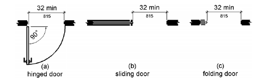 Figure (a) shows in plan view a hinged door open 90 degrees with a clear opening width 32 inches (815 mm) minimum, measured from the face of the door to the opposite stop.  Figure (b) shows an open sliding door with a clear opening width 32 inches (815 mm) minimum.  Figure (c) shows an open folding door with a clear opening width 32 inches (815 mm) minimum.