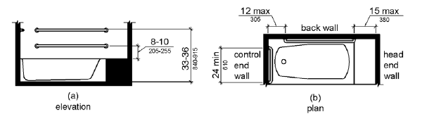 Figure (a) shows an elevation drawing of a tub with a permanent seat and two parallel grab bars on the back wall.  The upper grab bar is mounted 33 to 36 inches (840 to 915 mm) above the finish floor.  The lower grab bar is mounted 8 to 10 inches (205 to 255 mm) above the tub rim.  Figure (b) is a plan view.  A grab bar on the foot end wall is 24 inches (610 mm) long minimum and is installed at the front edge of the tub.  The rear grab bars are mounted 12 inches (305 mm) maximum from the foot end wall and 15 inches (380 mm) maximum from the head end wall.