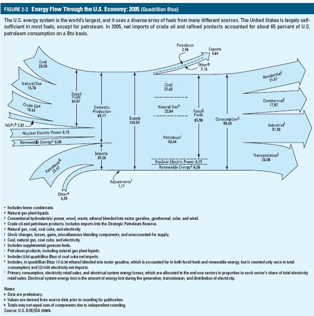 FIGURE2-2 Energy Flow Through the U.S.Economy: 2005 ,Quadrillion Btus,