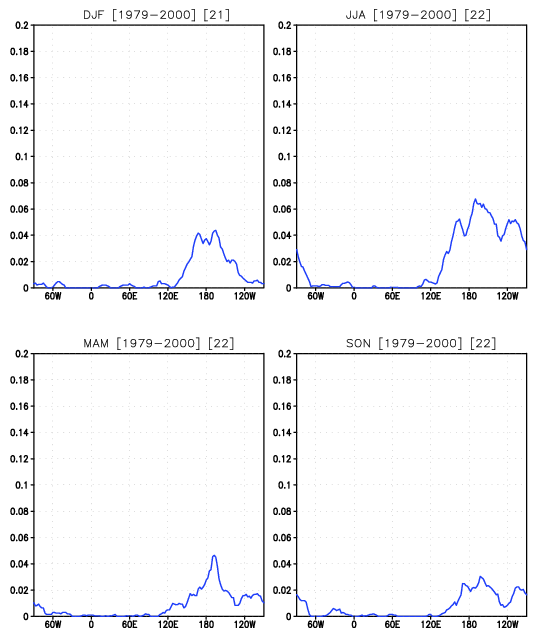 Frequency of blocked days for each of the four traditional seasons