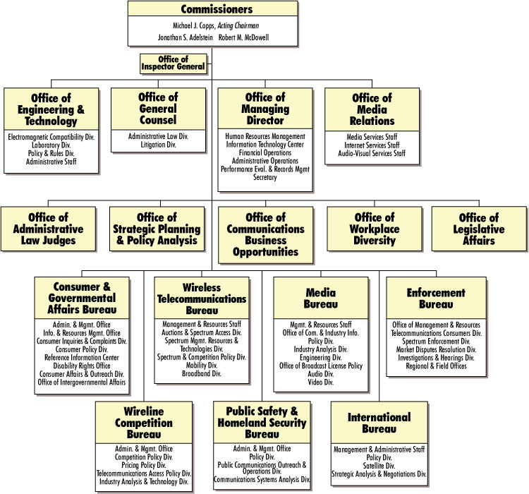 FCC Organizational Chart, click for Adobe Acrobat version