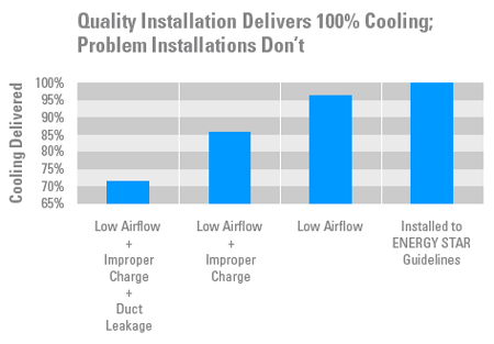Bar chart showing cooling efficiency for quality installation versus problem installations