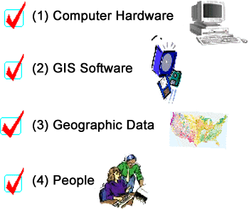 GIS components:  People, Hardware, Software, Geographic Data