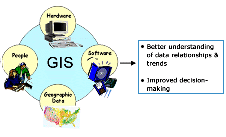 Results of using GIS:  Better understanding of data relationships and trends and Improved decision-making