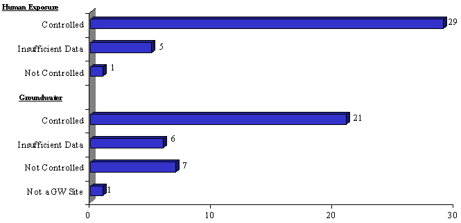 Bar Graph Showing the EI Status for Final NPL Federal Facilities: Human Exposure Controlled – 30, Human Exposure Insufficient Data – 4, Human Exposure Not Controlled – 1, Groundwater Controlled – 20, Groundwater Insufficient Data - 7, Groundwater Not Controlled – 7, Groundwater Not a GW Site – 1